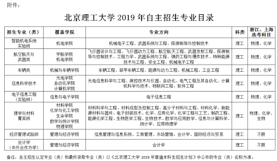 北京理工大学2019年自主招生简章(图1) 北京理工大学2019年自主招生简章(图1)