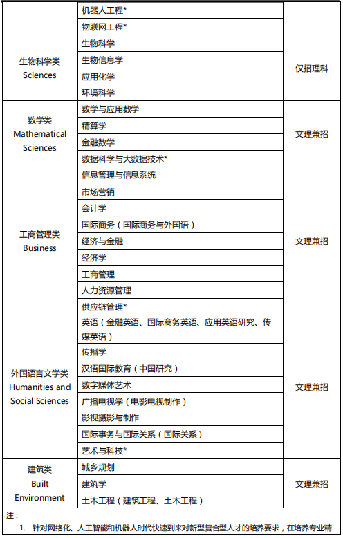 西交利物浦大学2019年在江苏省综合评价录取招生简章(图4) 西交利物浦大学2019年在江苏省综合评价录取招生简章(图4)
