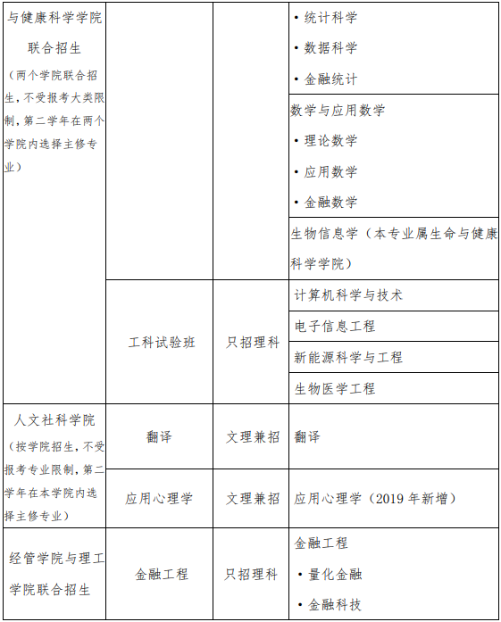 香港中文大学(深圳)2019年江苏省综合评价招生简章(图3) 香港中文大学(深圳)2019年江苏省综合评价招生简章(图3)