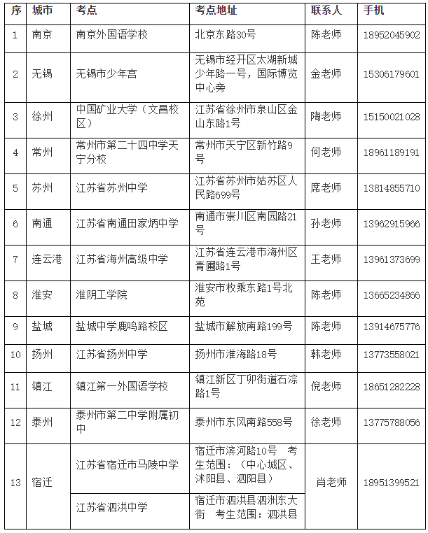 江苏省2019年非专业级软件能力认证CSP-J/S第一轮认证考点安排(图2)    江苏省2019年非专业级软件能力认证CSP-J/S第一轮认证考点安排(图2)