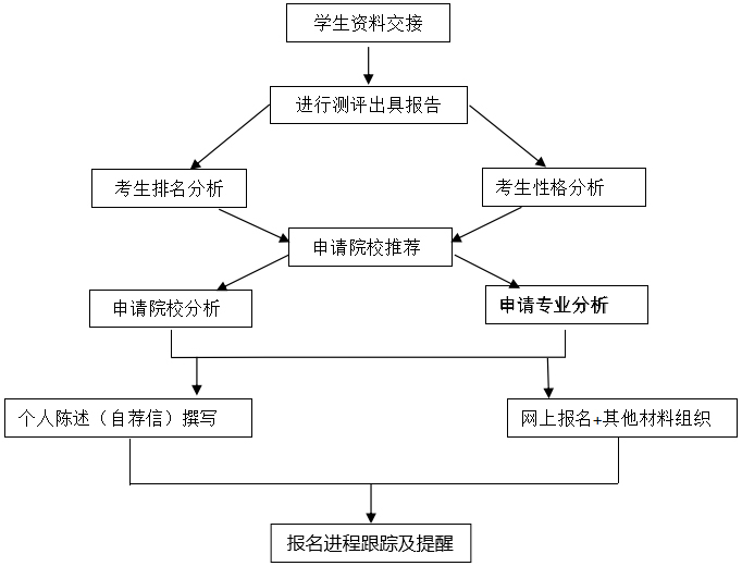 我院推出2020年强基计划和综合评价初审网报服务项目(图2) 北京华清园教育2019年自主招生初审网报一对一服务项目