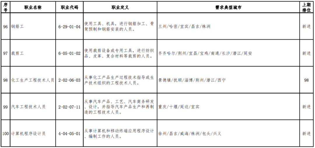2020年最缺人的职业排行出炉,营销员连续稳居第1位(图18) 2020年最缺人的职业排行出炉,营销员连续稳居第1位(图18)