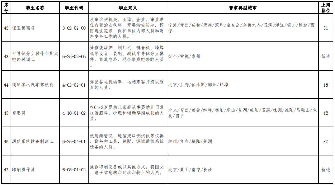 2020年最缺人的职业排行出炉,营销员连续稳居第1位(图9) 2020年最缺人的职业排行出炉,营销员连续稳居第1位(图9)