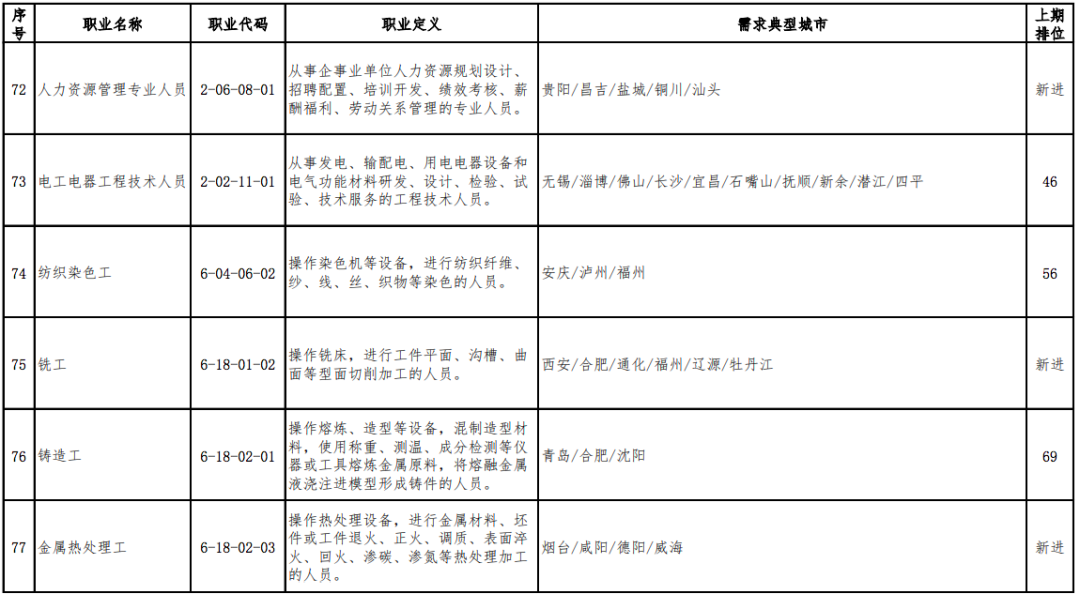 2020年最缺人的职业排行出炉,营销员连续稳居第1位(图14) 2020年最缺人的职业排行出炉,营销员连续稳居第1位(图14)