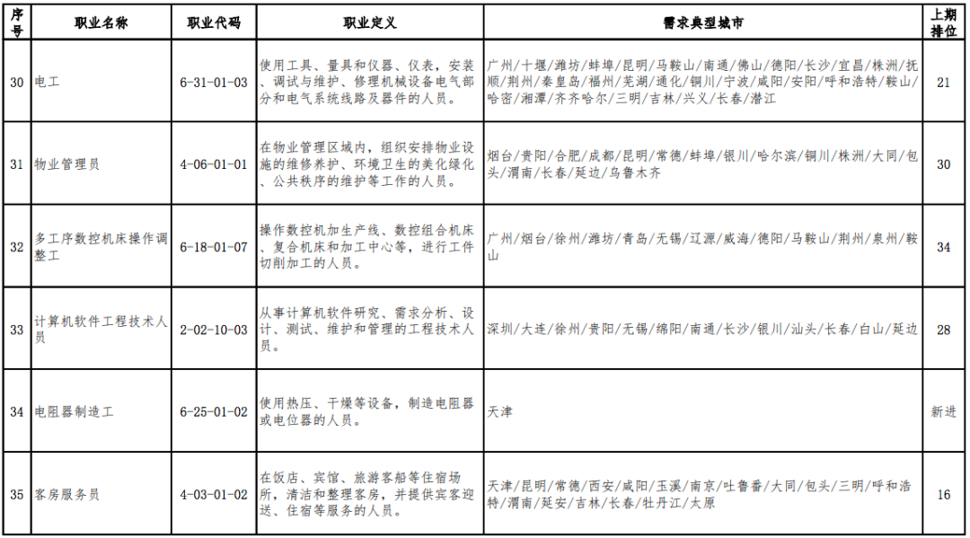 2020年最缺人的职业排行出炉,营销员连续稳居第1位(图7) 2020年最缺人的职业排行出炉,营销员连续稳居第1位(图7)