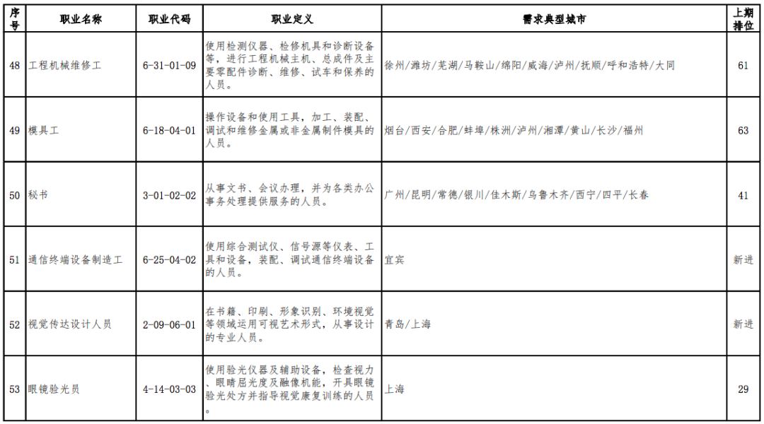 2020年最缺人的职业排行出炉,营销员连续稳居第1位(图10) 2020年最缺人的职业排行出炉,营销员连续稳居第1位(图10)