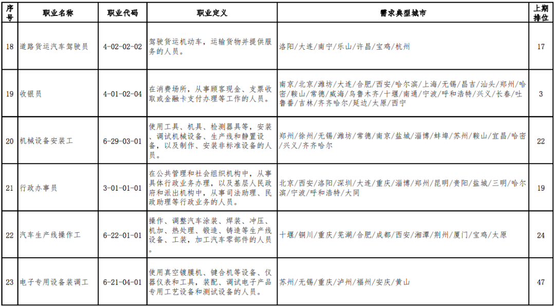 2020年最缺人的职业排行出炉,营销员连续稳居第1位(图5) 2020年最缺人的职业排行出炉,营销员连续稳居第1位(图5)