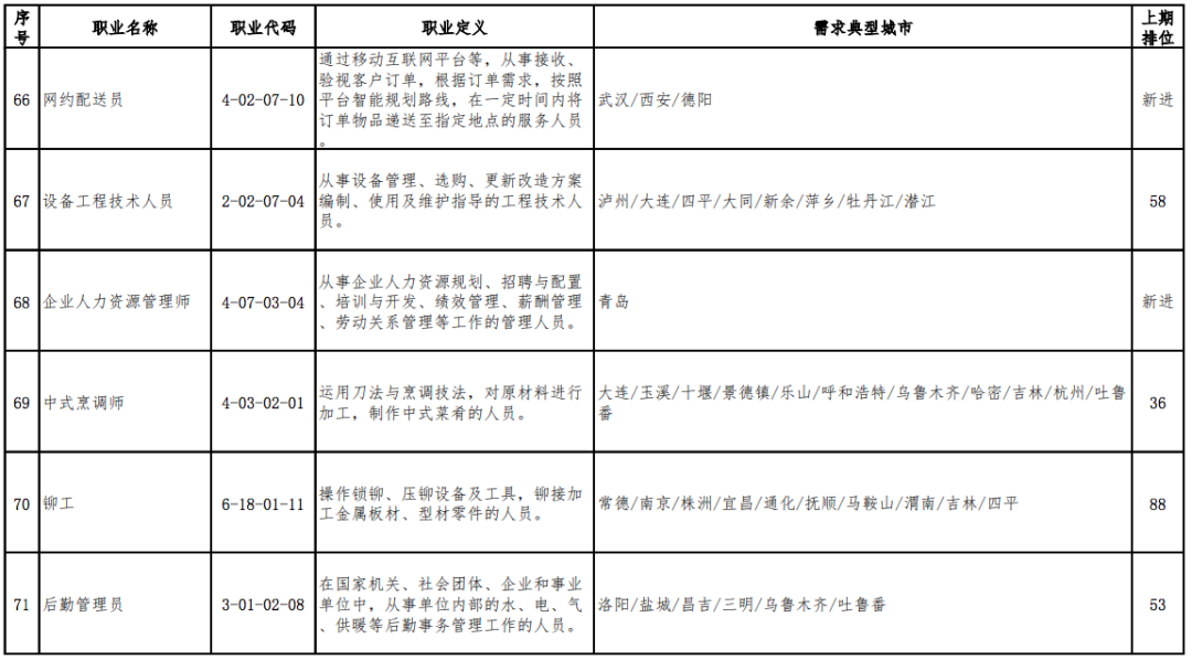 2020年最缺人的职业排行出炉,营销员连续稳居第1位(图13) 2020年最缺人的职业排行出炉,营销员连续稳居第1位(图13)