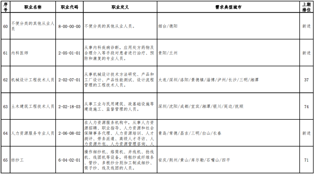 2020年最缺人的职业排行出炉,营销员连续稳居第1位(图12) 2020年最缺人的职业排行出炉,营销员连续稳居第1位(图12)