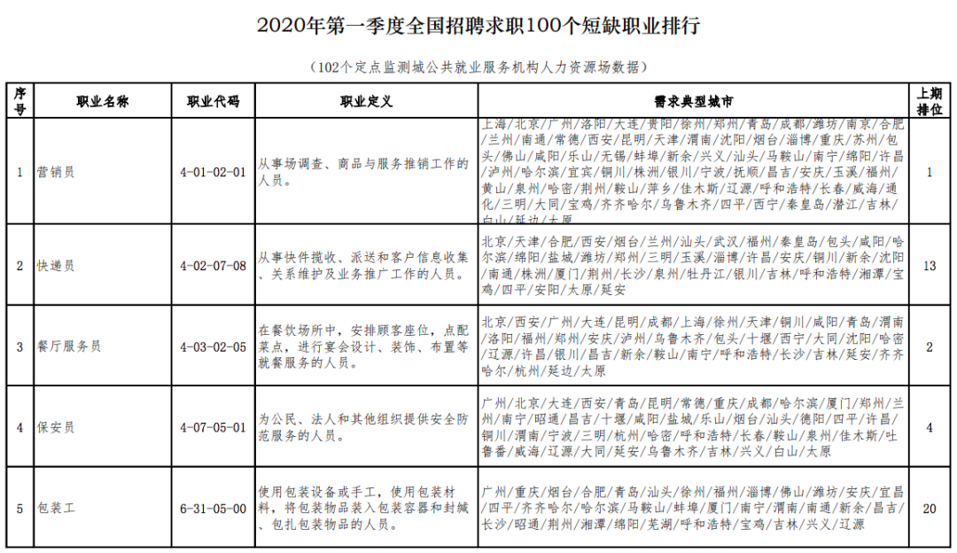 2020年最缺人的职业排行出炉,营销员连续稳居第1位(图2) 2020年最缺人的职业排行出炉,营销员连续稳居第1位(图2)