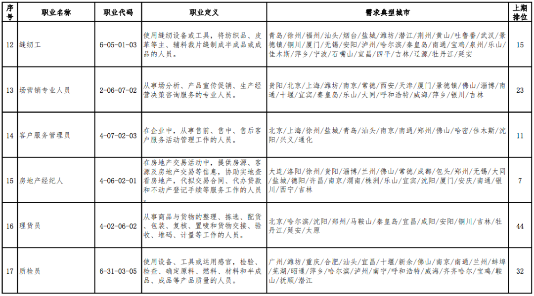 2020年最缺人的职业排行出炉,营销员连续稳居第1位(图4) 2020年最缺人的职业排行出炉,营销员连续稳居第1位(图4)