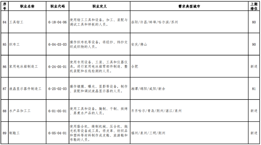 2020年最缺人的职业排行出炉,营销员连续稳居第1位(图16) 2020年最缺人的职业排行出炉,营销员连续稳居第1位(图16)