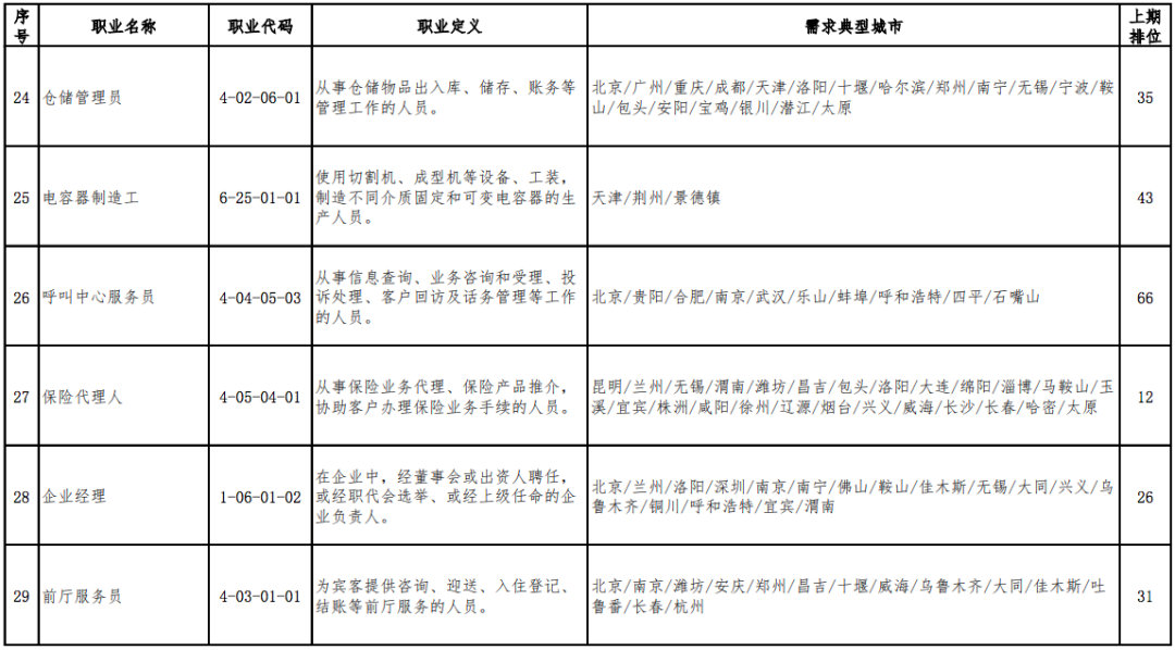 2020年最缺人的职业排行出炉,营销员连续稳居第1位(图6) 2020年最缺人的职业排行出炉,营销员连续稳居第1位(图6)