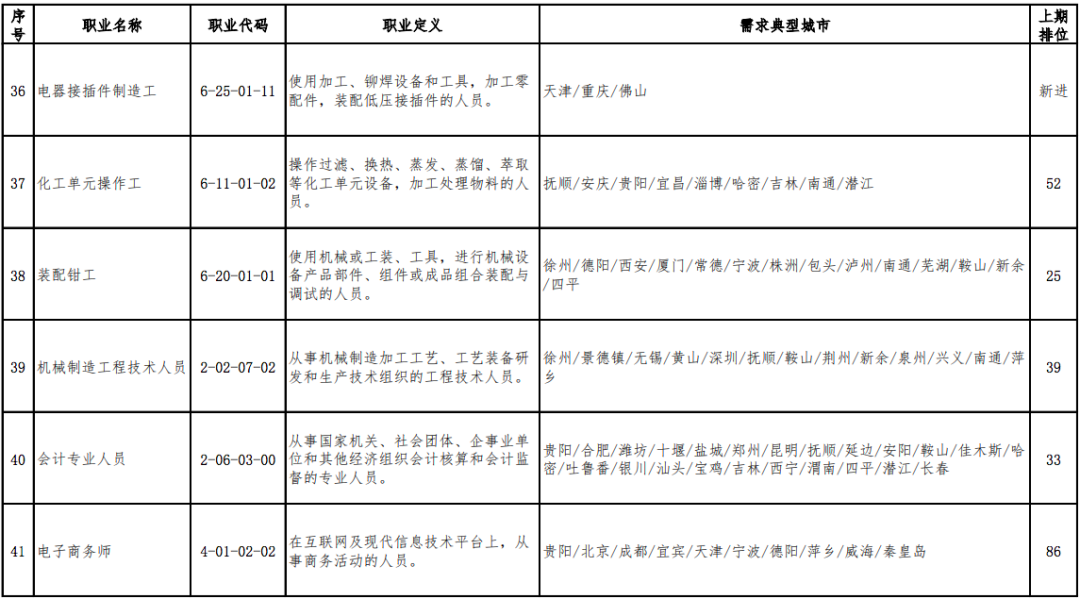 2020年最缺人的职业排行出炉,营销员连续稳居第1位(图8) 2020年最缺人的职业排行出炉,营销员连续稳居第1位(图8)