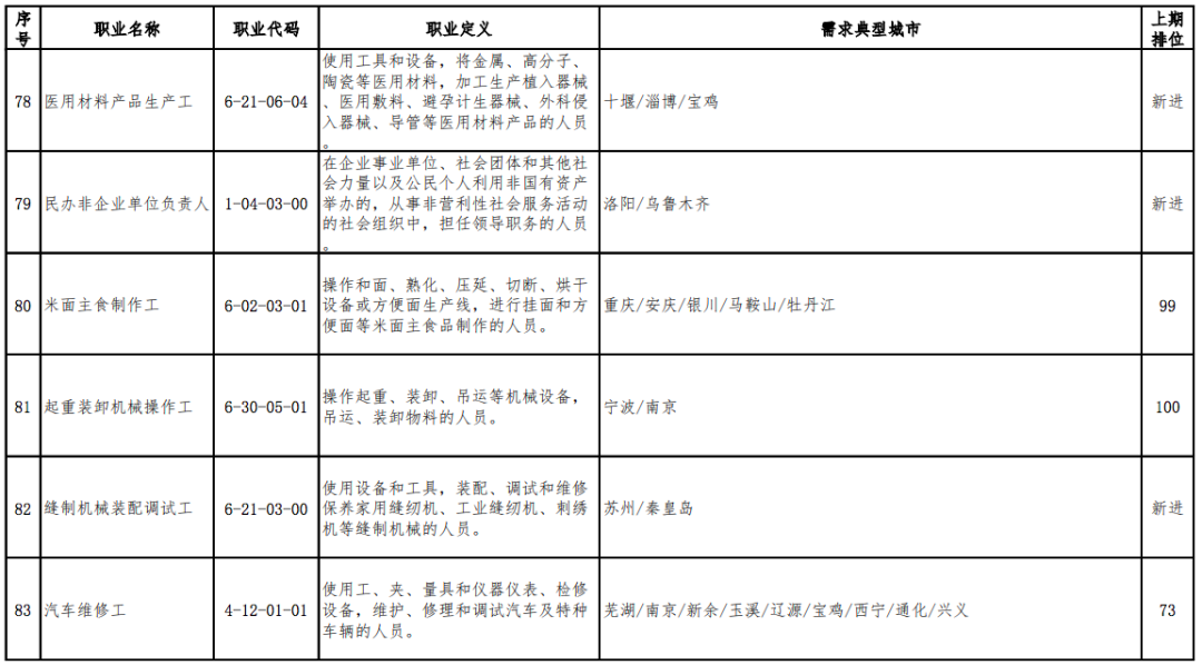 2020年最缺人的职业排行出炉,营销员连续稳居第1位(图15) 2020年最缺人的职业排行出炉,营销员连续稳居第1位(图15)