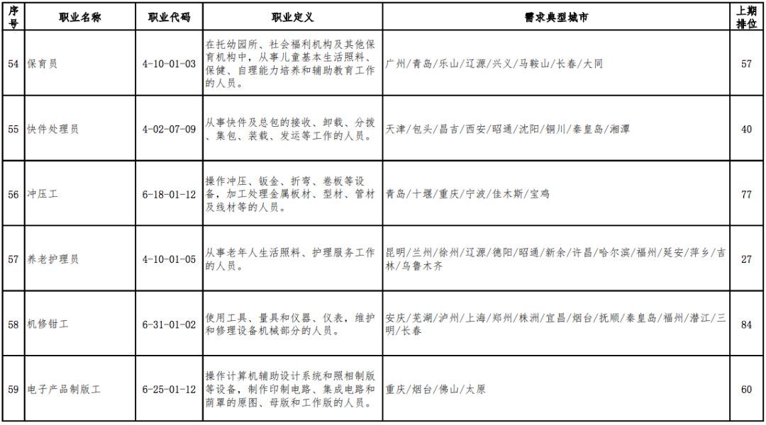 2020年最缺人的职业排行出炉,营销员连续稳居第1位(图11) 2020年最缺人的职业排行出炉,营销员连续稳居第1位(图11)
