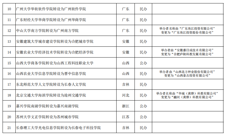 教育部公示21所本科高等学校(图3)    教育部公示21所本科高等学校(图3)