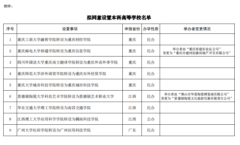 教育部公示21所本科高等学校(图2)    教育部公示21所本科高等学校(图2)