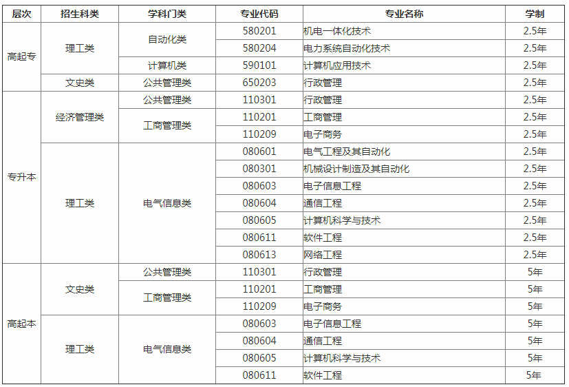 电子科技大学2019年网络教育招生专业.png 电子科技大学2019年网络教育招生专业.png