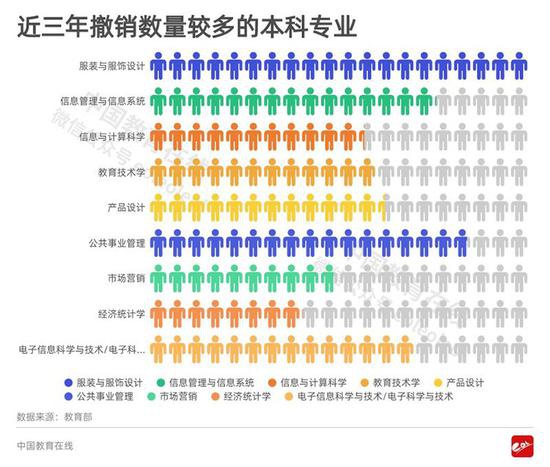 2020报志愿注意 这些曾经的热门专业竟惨遭教育部撤销(图4) 2020报志愿注意 这些曾经的热门专业竟惨遭教育部撤销(图4)