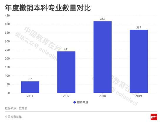 2020报志愿注意 这些曾经的热门专业竟惨遭教育部撤销(图1) 2020报志愿注意 这些曾经的热门专业竟惨遭教育部撤销(图1)