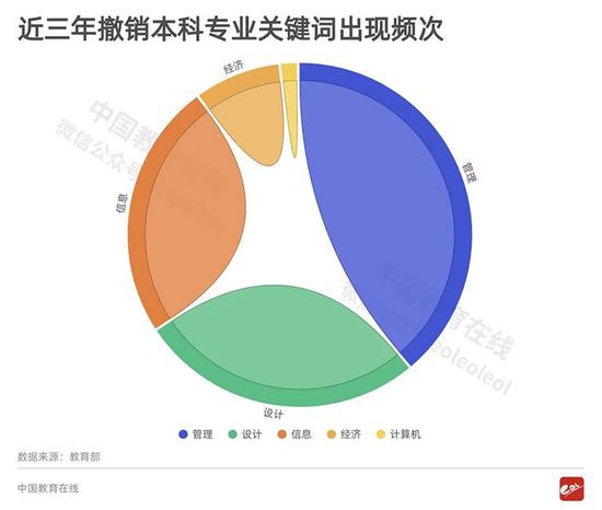 2020报志愿注意 这些曾经的热门专业竟惨遭教育部撤销(图5) 2020报志愿注意 这些曾经的热门专业竟惨遭教育部撤销(图5)