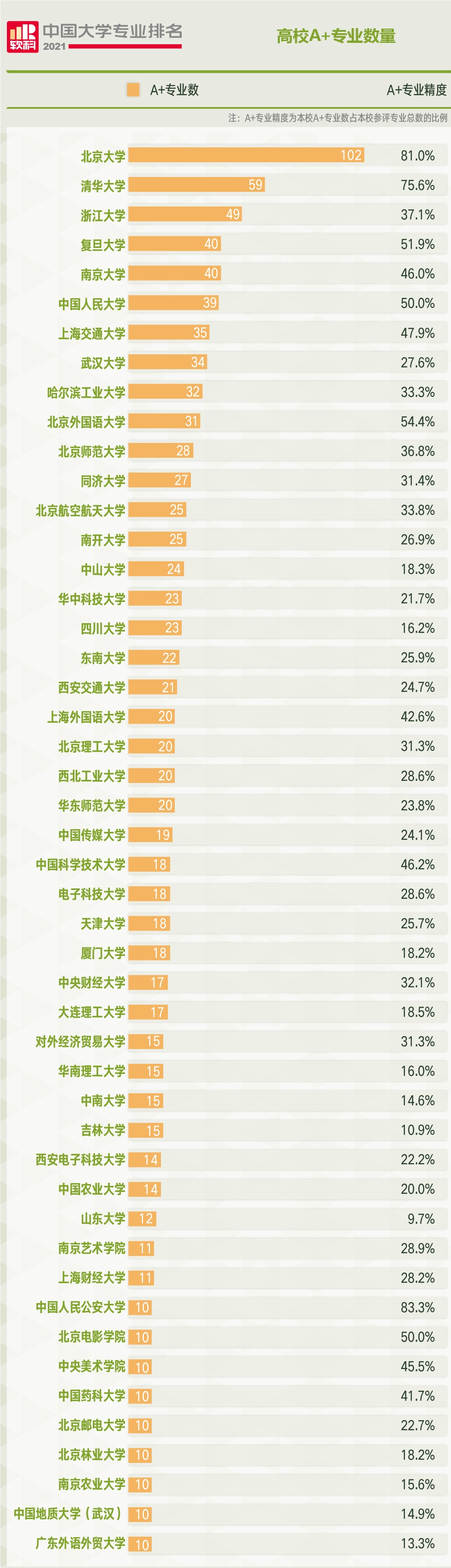 2021年软科大学专业排名发布,北京大学位列第一(图1) 2021年软科大学专业排名发布,北京大学位列第一(图1)
