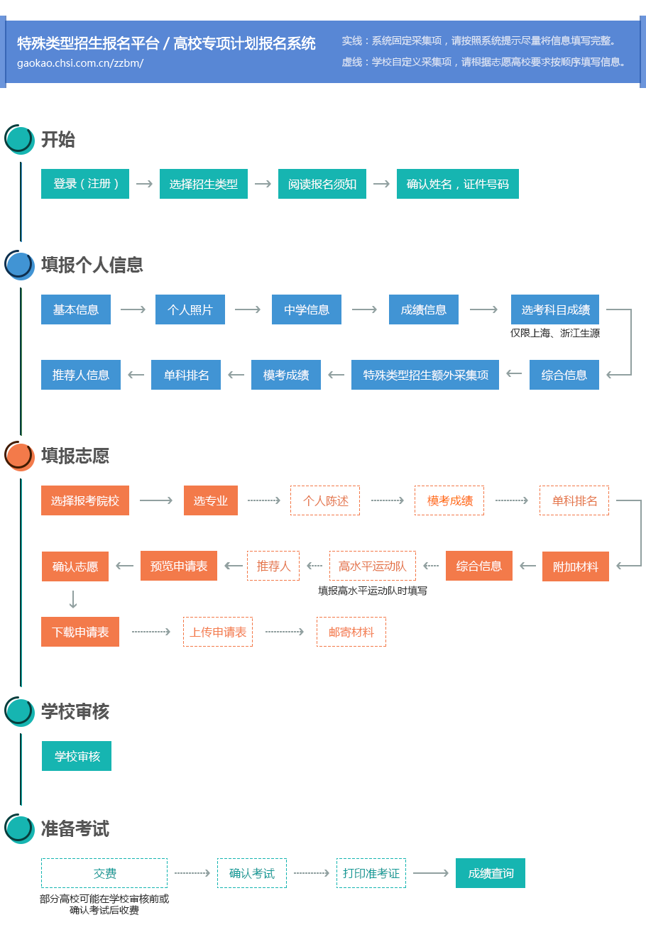 2022年高校特殊类型招生报名平台流程图和使用说明(图1) 2022年高校特殊类型招生报名平台流程图和使用说明(图1)