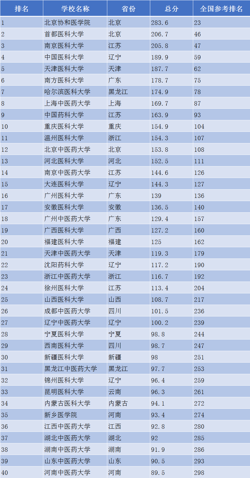 2021高考志愿参考:全国TOP20的医学专业大学(图1) 2021高考志愿参考:全国TOP20的医学专业大学(图1)